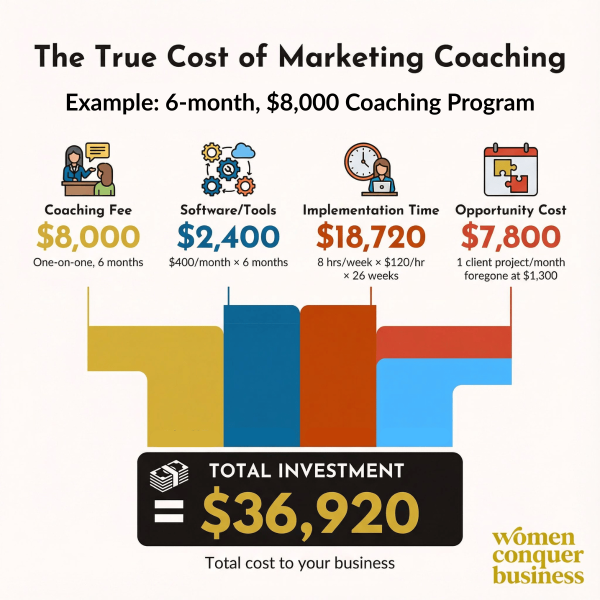 true costs of marketing coaching including fees, software, implementation, and opportunity costs
