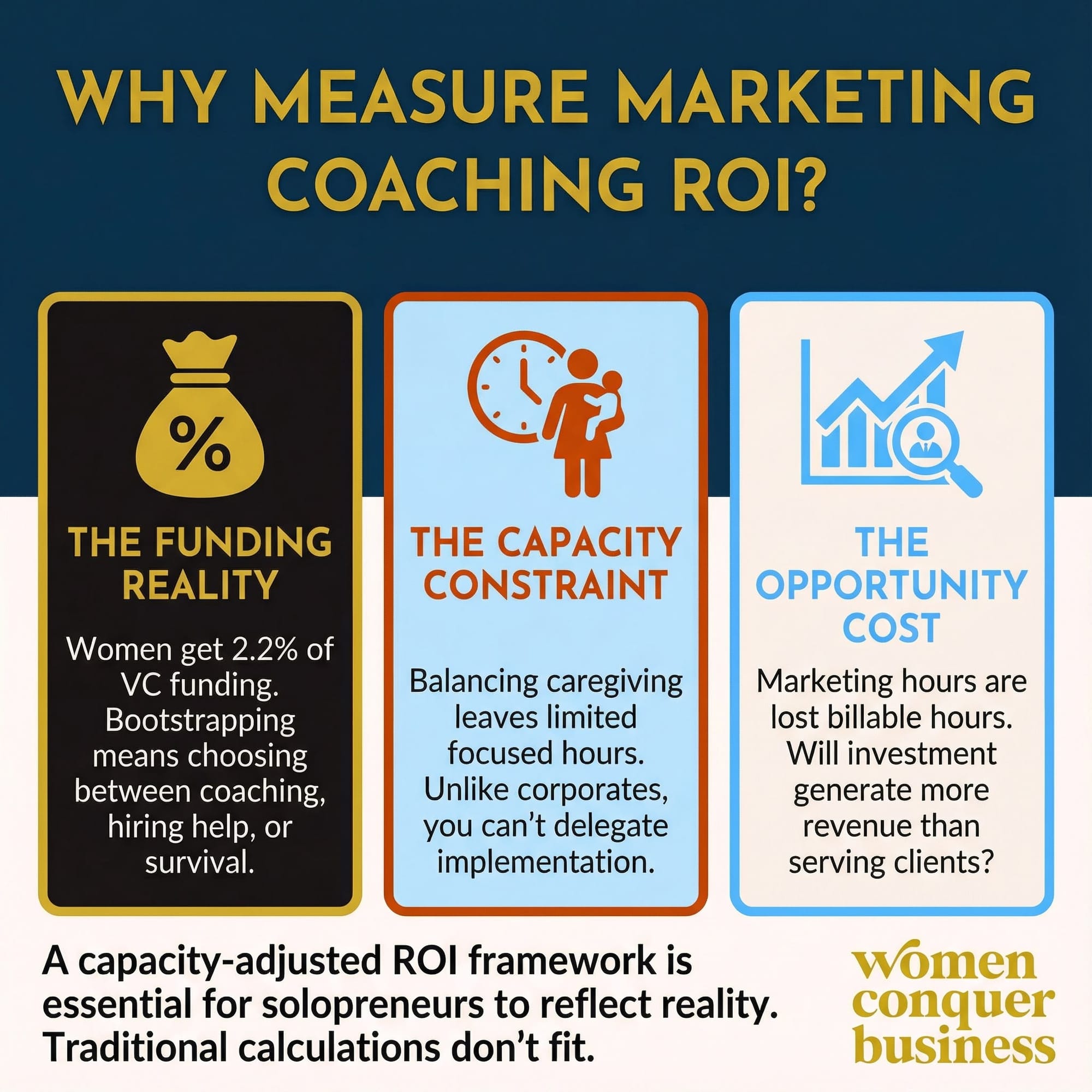 Why measure marketing coaching ROI funding reality, capacity, and opportunity cost