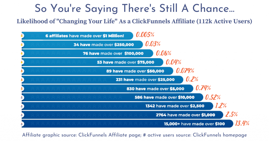 ClickFunnels Review 2022: 3 Reasons to Avoid It & Affordable Alternatives 6 Sounds terrific until you do the math. With about 112,000 active users, you have a .005% chance to make a million dollars, and, ClickFunnels says 15,000+ have made $100 in commissions, meaning you still have a less than 15% chance of covering your $97/mo. commitment through affiliates. So yeah, less impressive for consumers.