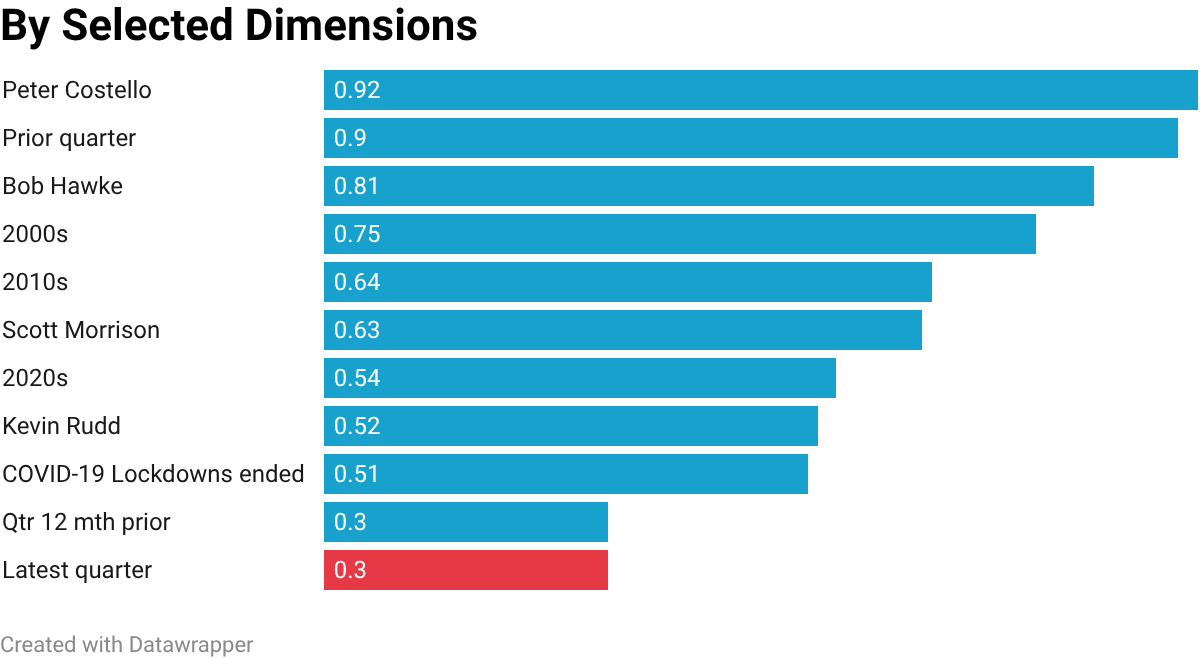 By Selected Dimensions