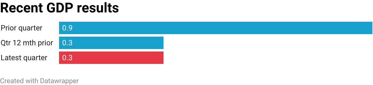 Recent GDP results