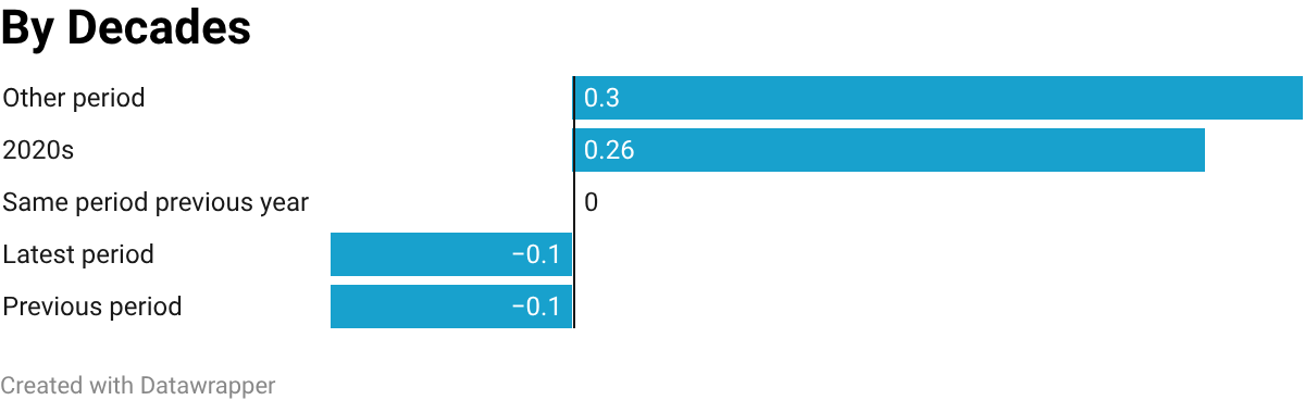 Australian CPI grouped by decade.