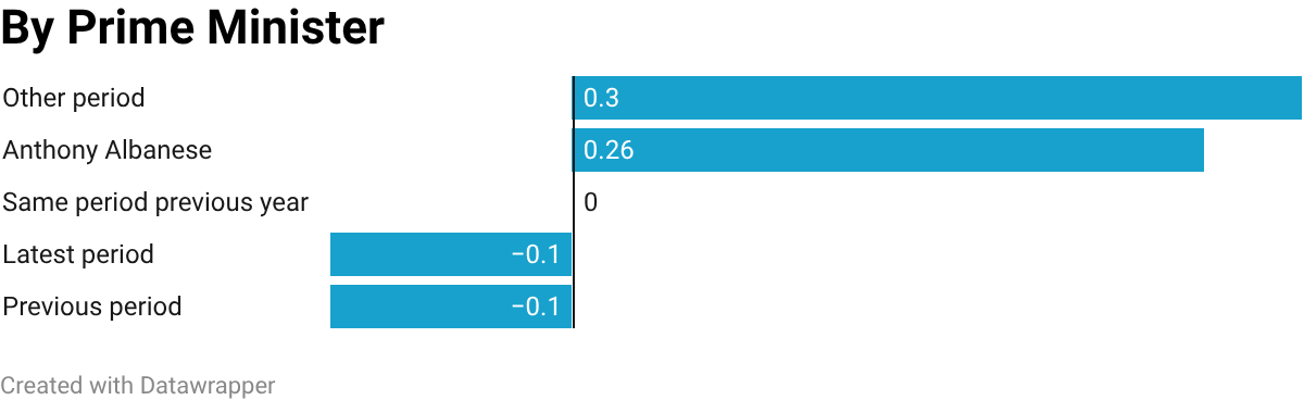 Average Australian CPI by prime minister.