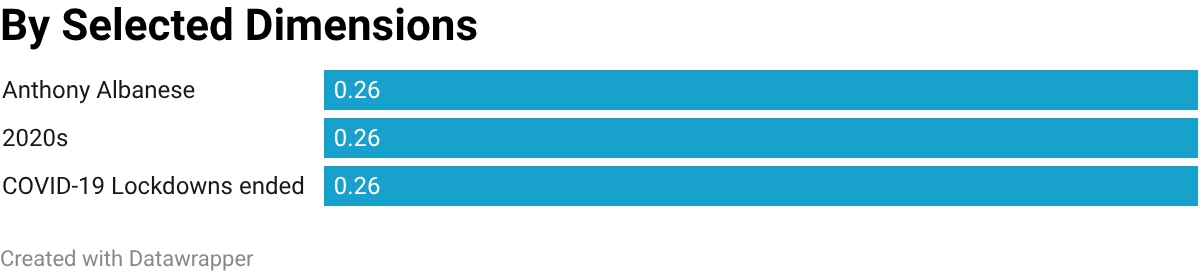 Australian CPI compared across selected political and economic dimensions.