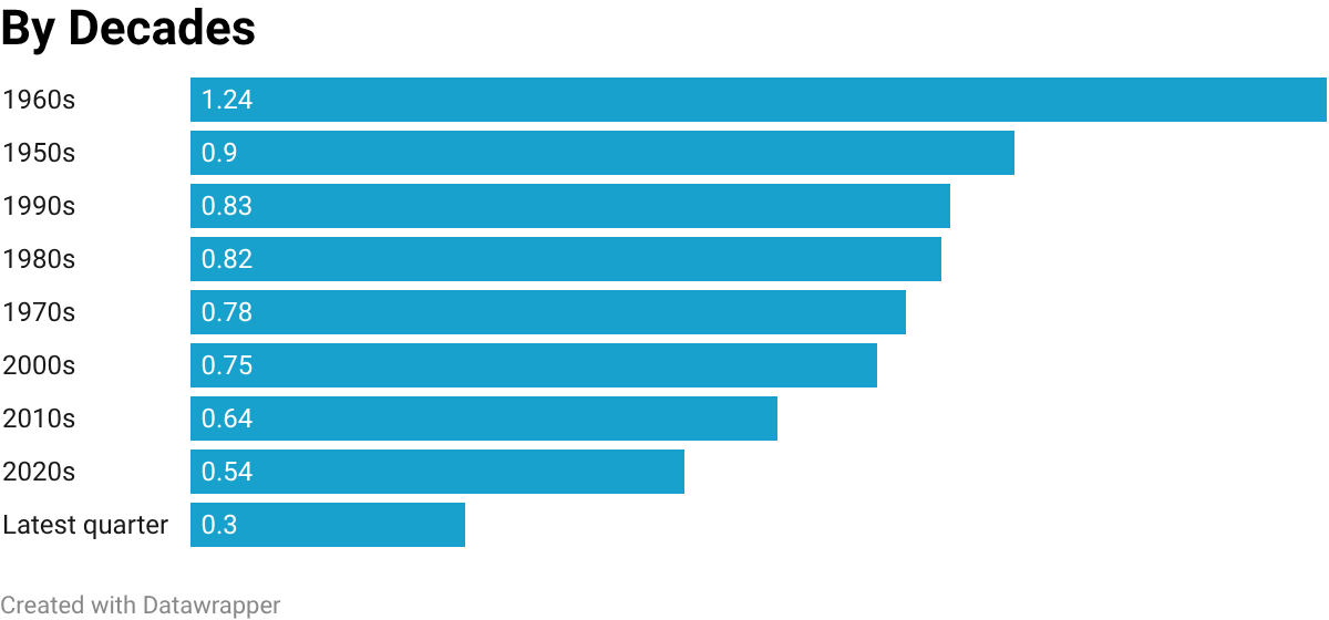 Australian GDP growth results grouped by decade.