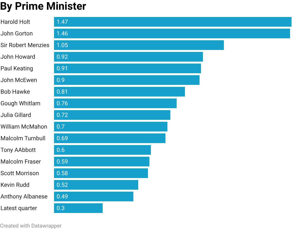 Average Australian GDP growth results by prime minister.