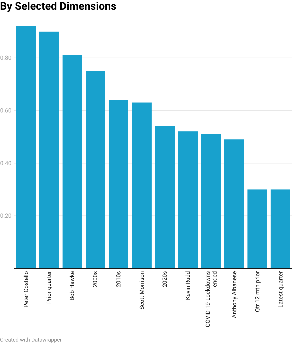 Australian GDP growth compared across selected political and economic dimensions.
