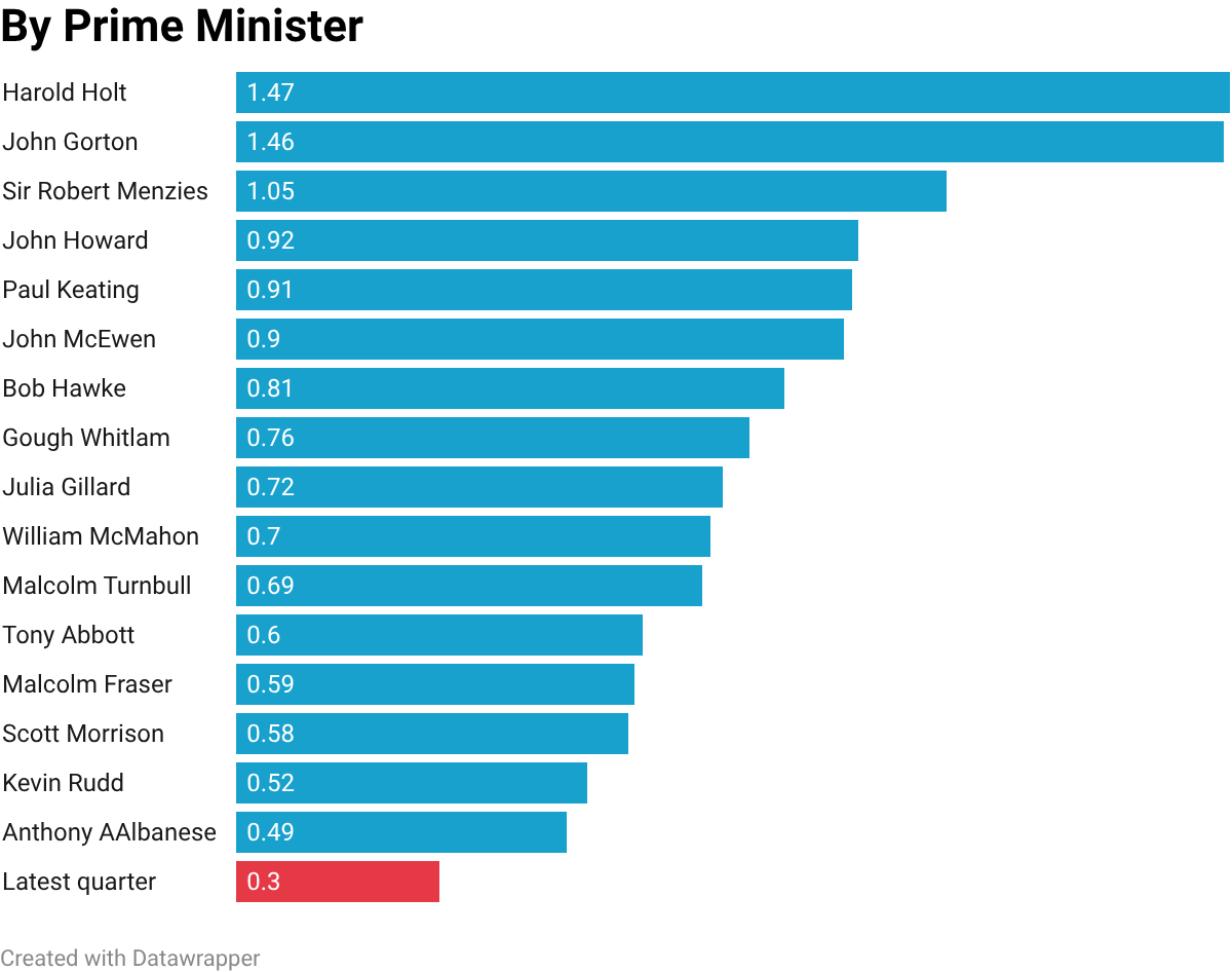 By Prime Minister