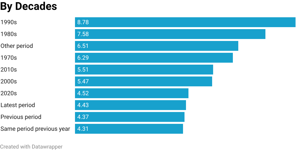 Australian unemployment rate grouped by decade.