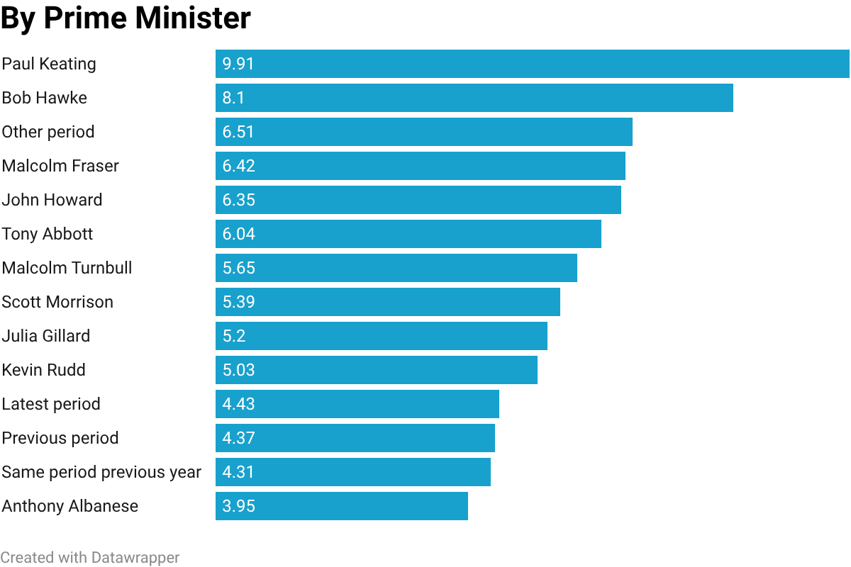 Average Australian unemployment rate by prime minister.