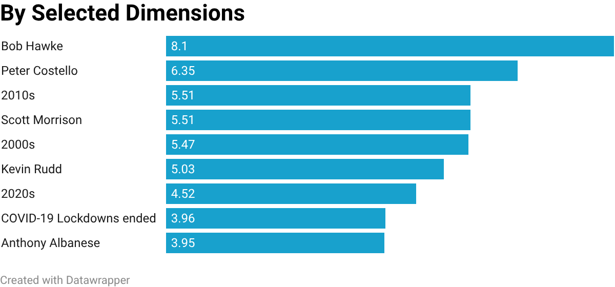Australian unemployment rate compared across selected political and economic dimensions.