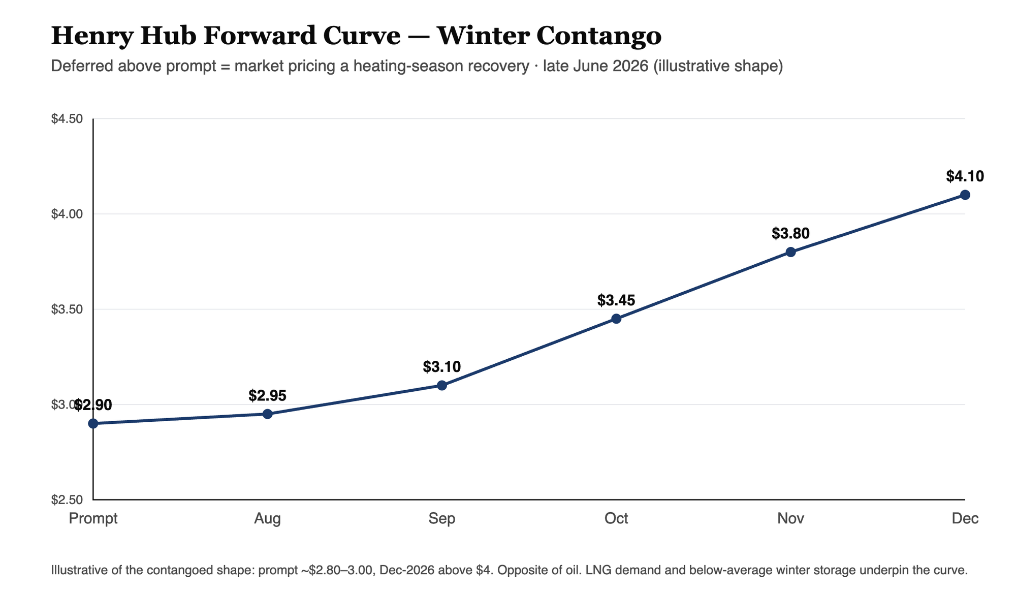 Henry Hub forward curve in winter contango