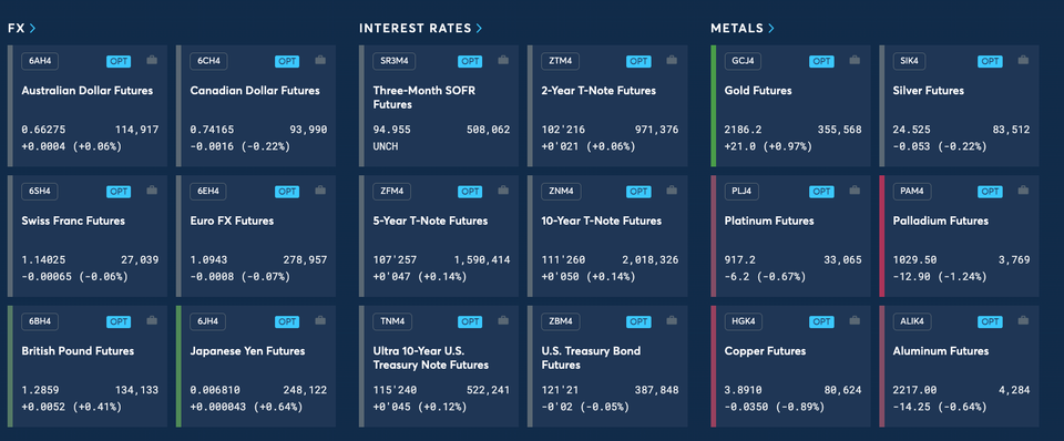CME Q4 FY12/23 Earnings Review