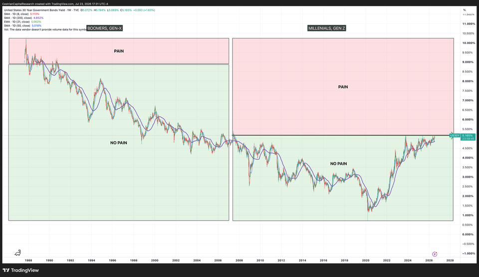 Cestrian Daily Market Report: Yields At The Pain Point
