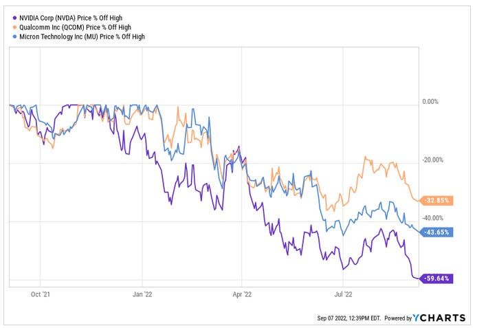 Everything Is Wrong In Semiconductors