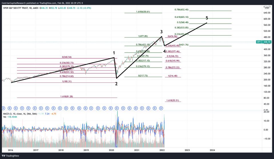 Where Next For The Market?