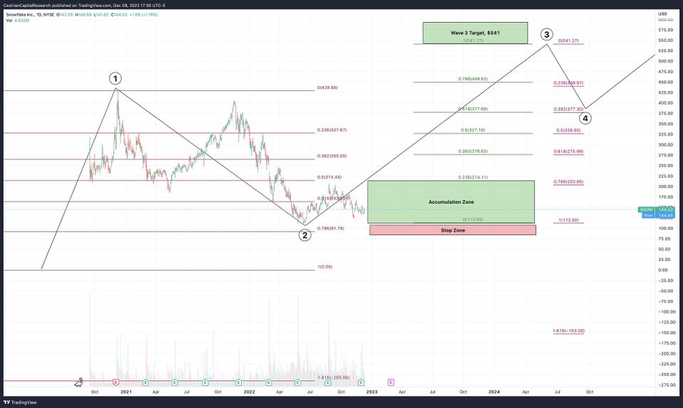 Snowflake Systems Q3 Earnings Review