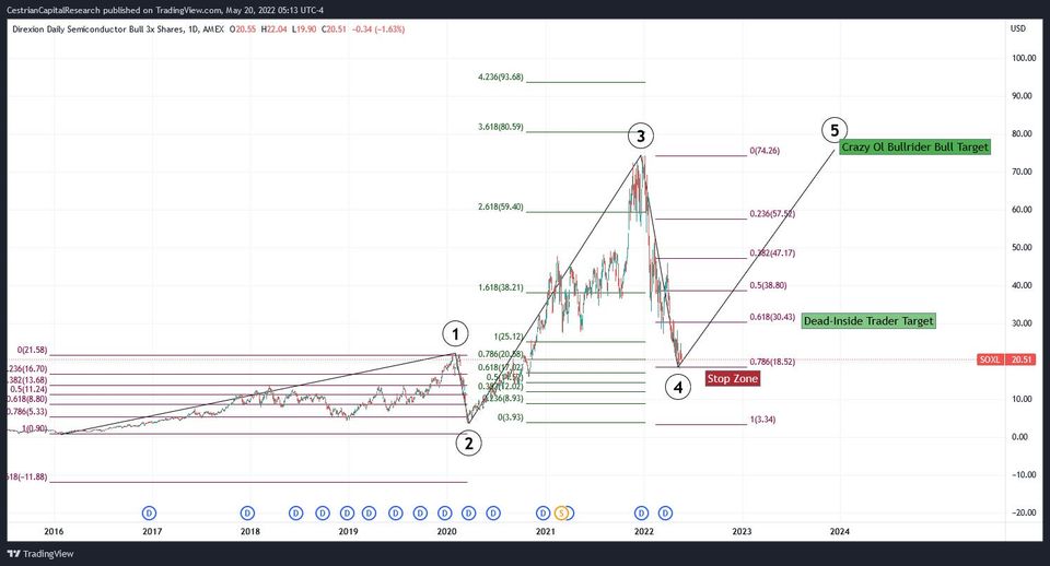 A Quick Look At SOXL