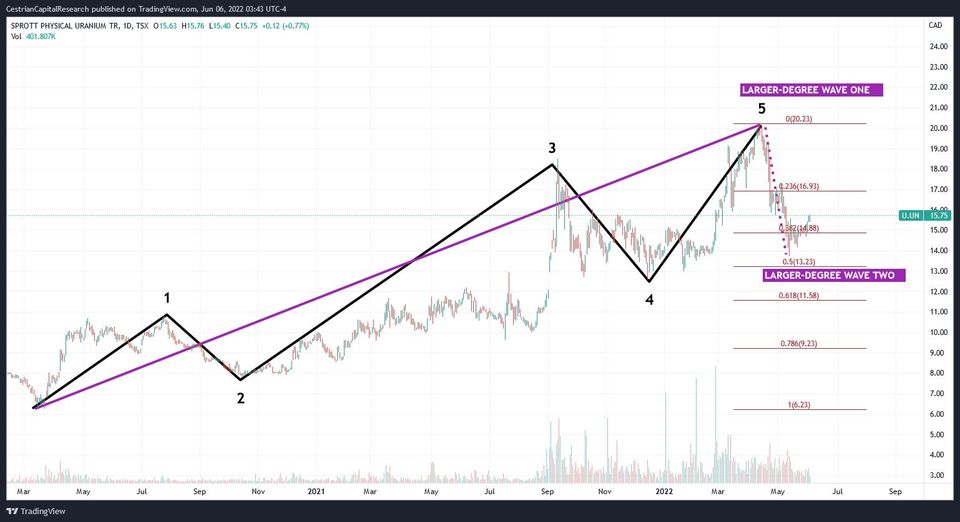 Did Uranium Bottom Already?