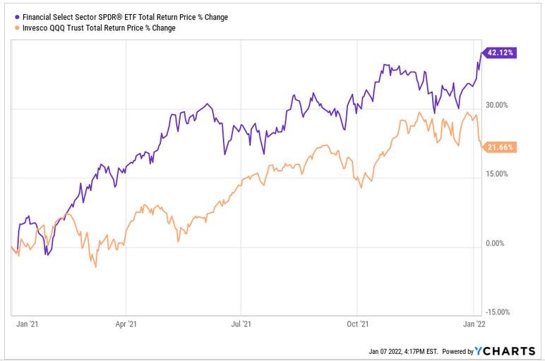 $XLF - Who's Afraid Of Big Money?