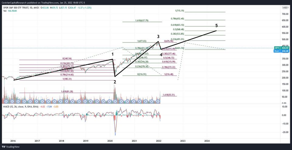 $SPY Update