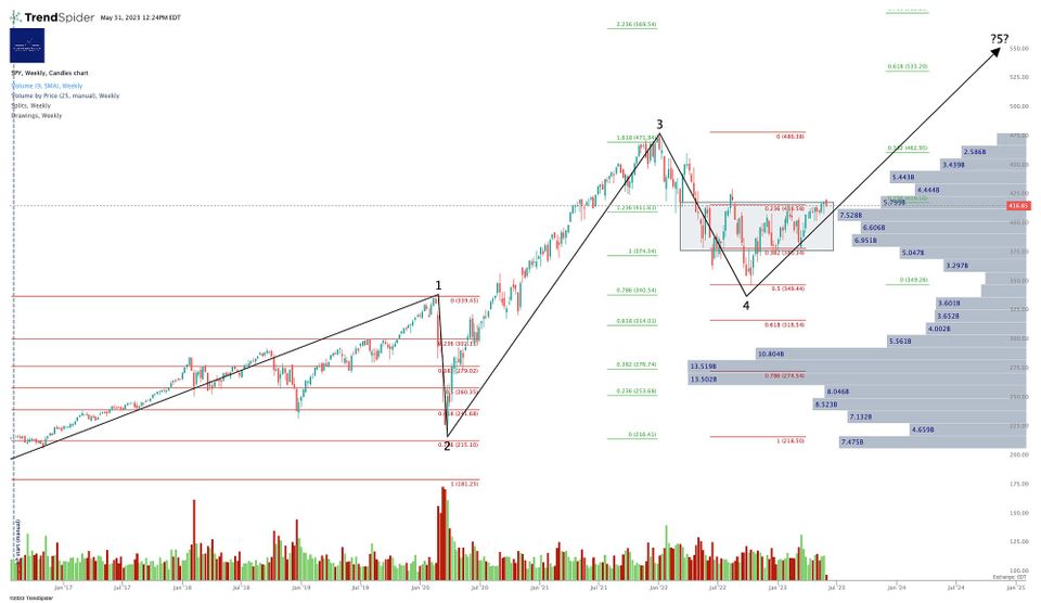 Market Update - Wednesday 31 May