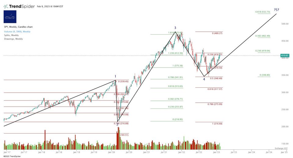 Market Update - Thursday 9 February