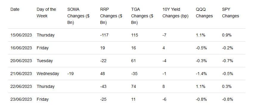 Macro Musings: Thinner Liquidity Into The Month End (No Paywall).