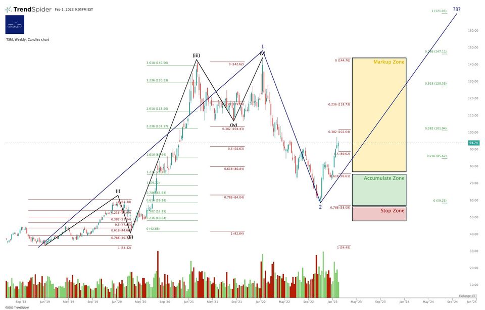 Wait For The FOMO