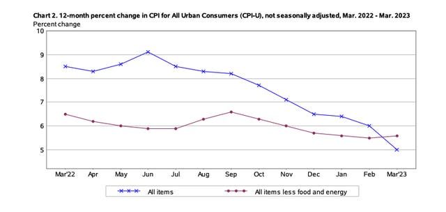 Core CPI & Bank Earnings Point To A May Rate Hike