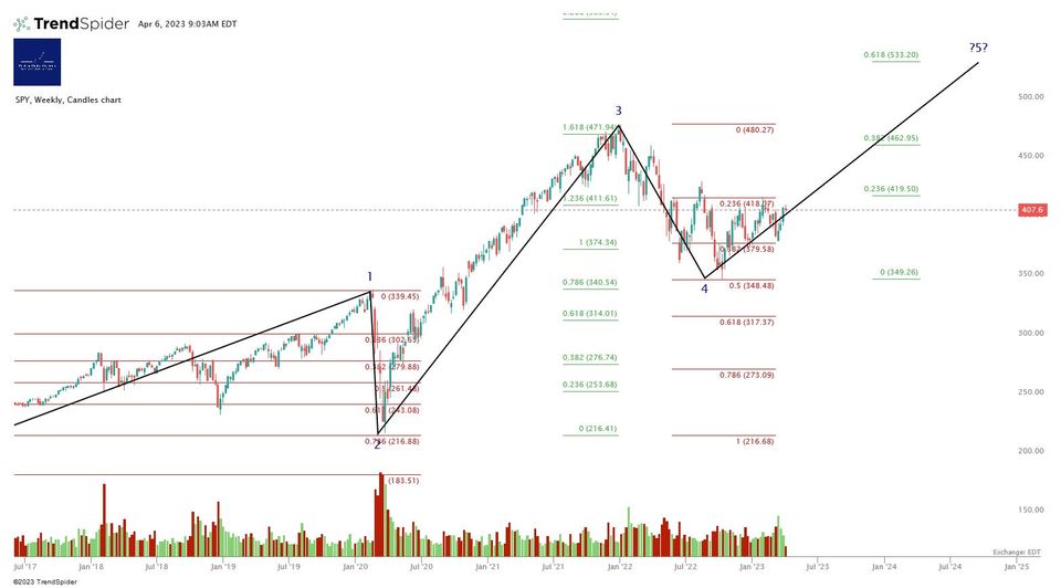 NO PAYWALL Equity Index Update - Thursday 6