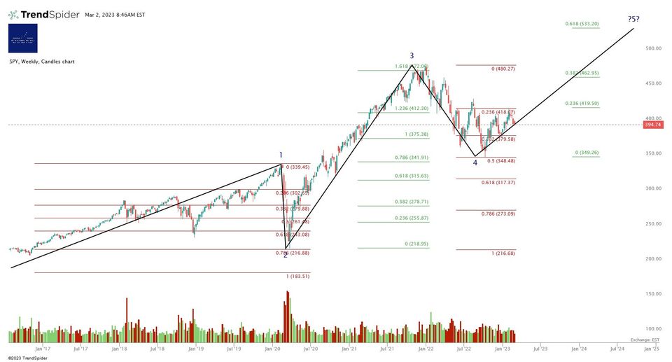 Market Update - Thursday 2 March 2023