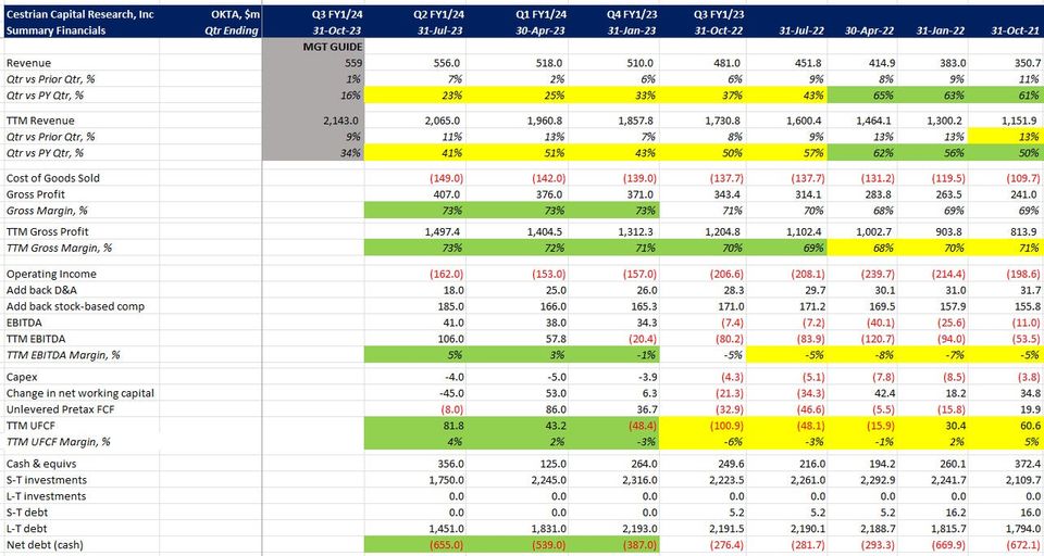 Okta Q1 FY12/24 Earnings Review