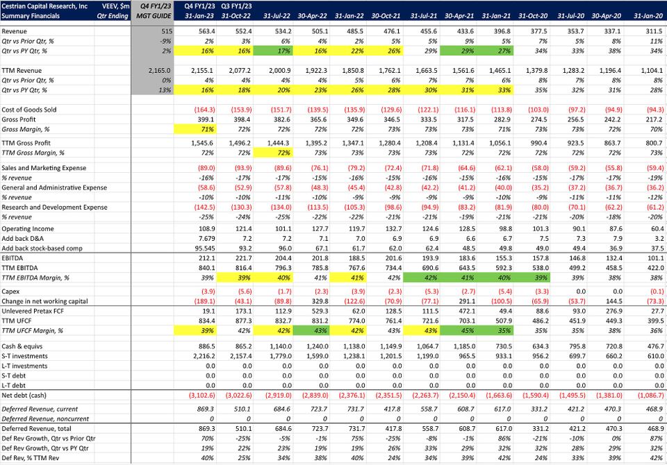 Veeva Systems Q4 FY1/23 Earnings Review