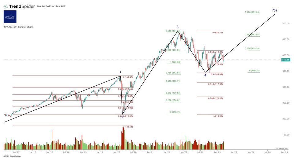 Market Update - Thursday 16 March 2023