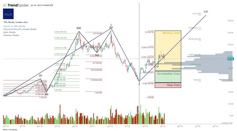 Taiwan Semiconductor Q2 FY12/23 Earnings Review