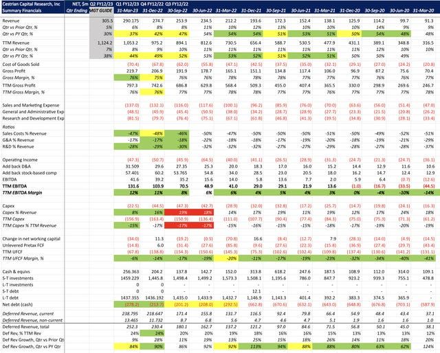 Cloudflare $NET Q1 FY12/23 Earnings Review