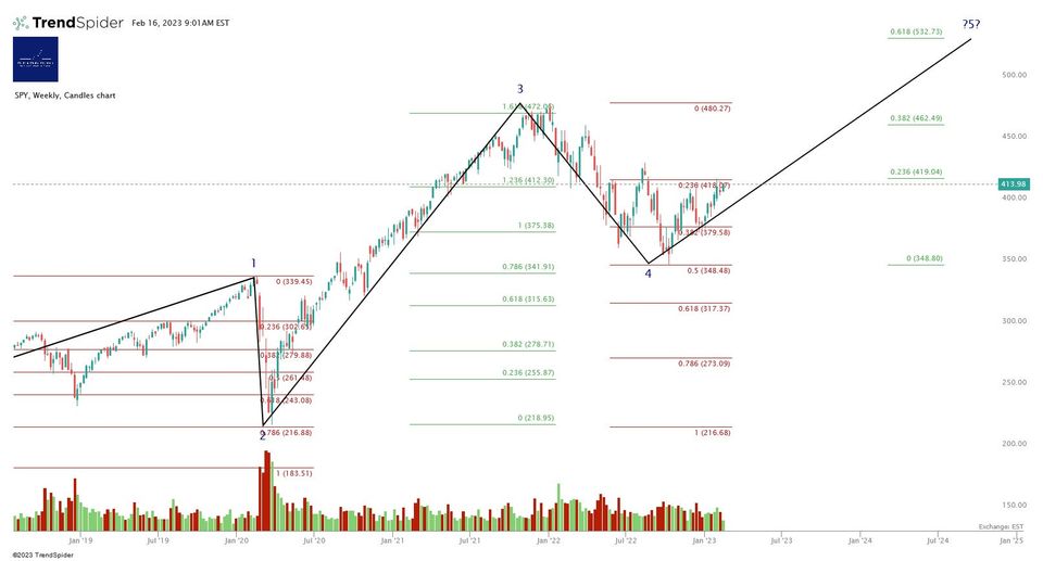 Market Update - Thursday 16 February