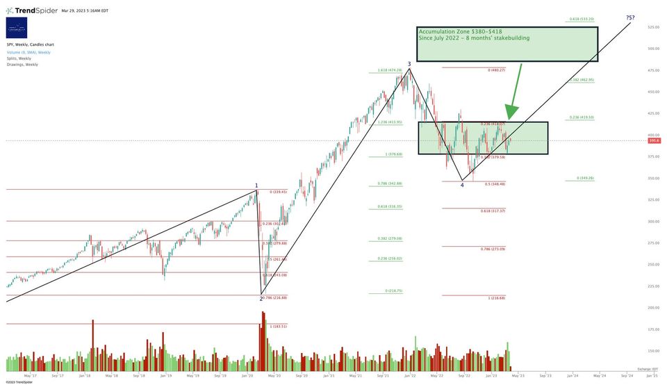 No Paywall Today - Our Take On The S&P, The Nasdaq, The Dow and The Russell.