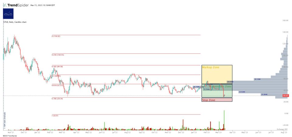 GitLab Prints Its Q4, Stock Re-Tests The 2022 Lows, We Rate At Accumulate