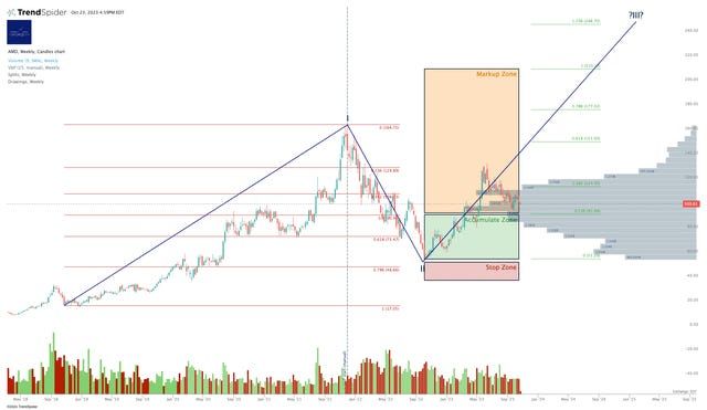 AMD Getting Ready To Run?
