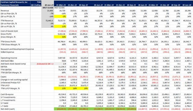 Taiwan Semiconductor Q1 FY12/23 Earnings Review