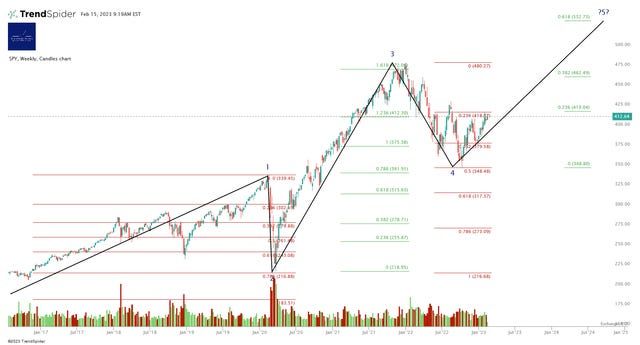 Market Update - Wednesday 15 February