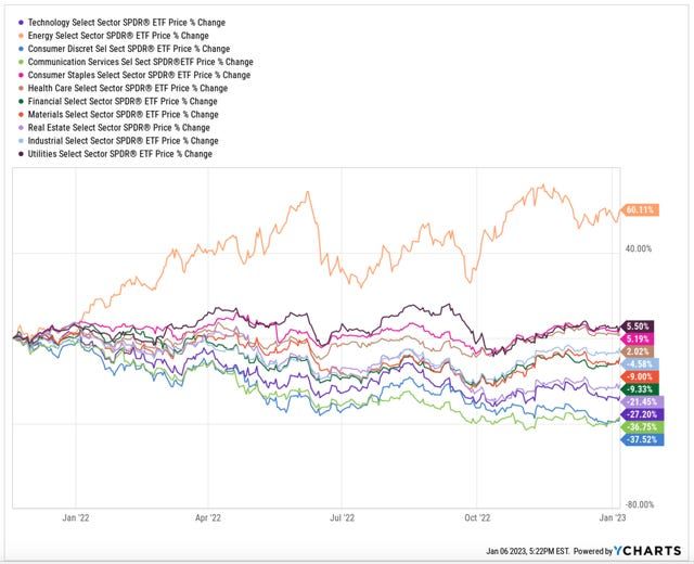Sector Rotation Watch
