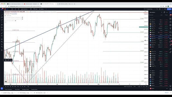 Market Update - Monday 15 May