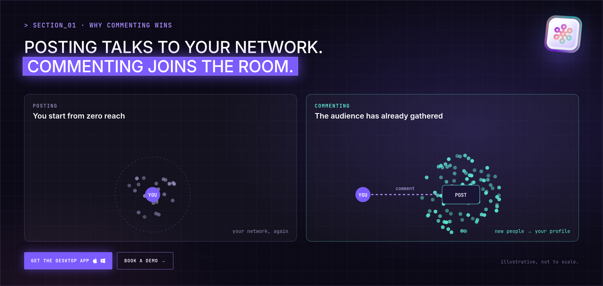 Posting reaches your existing network while commenting reaches an audience that has already gathered on someone else's post