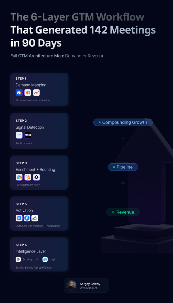 The Modern GTM Orchestration Model (2026 Edition)