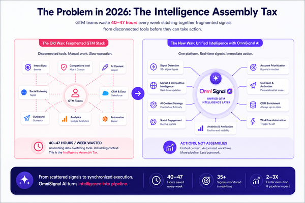 Why OmniSignal AI Outperforms Traditional GTM & Inbound Marketing Tools in 2026