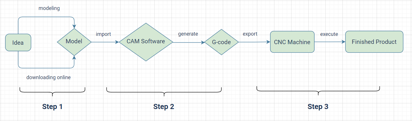 the&nbsp;workflow&nbsp;of CNC carving.