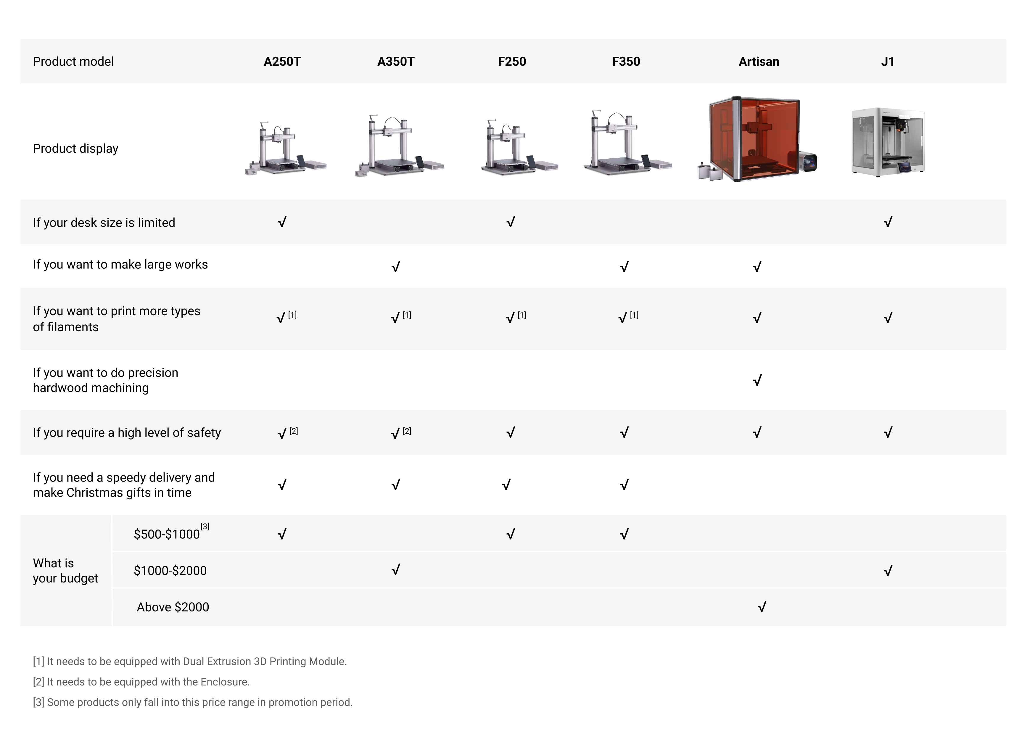 Specs of Snapmaker 3D printers